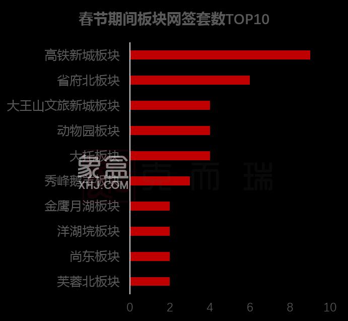 【数观楼市】2024年春节长沙新房成交0.75万㎡,成交均价13521元! 【数观楼市】2024年春节长沙新房成交0.75万㎡,成交均价13521元!