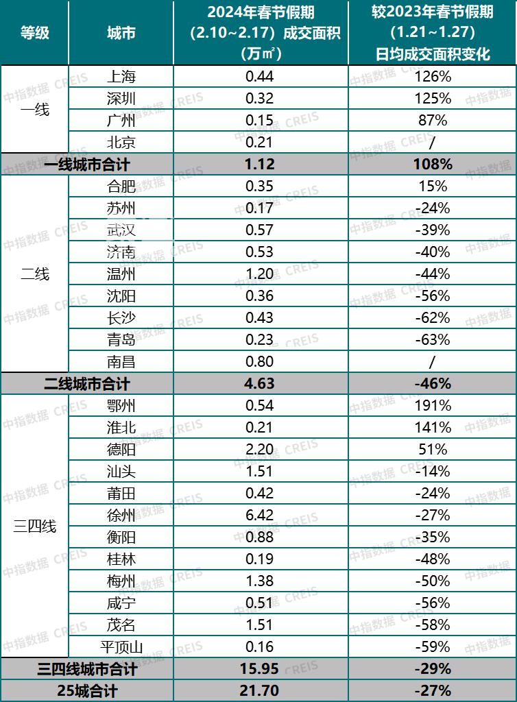 【數(shù)觀樓市】2024年春節(jié)期間長沙二手房成交同比增長七成！