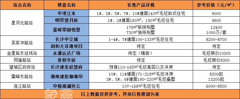 4號線北沿線官宣“動工”！沿線在售樓盤匯總（含“運達”全新項目）