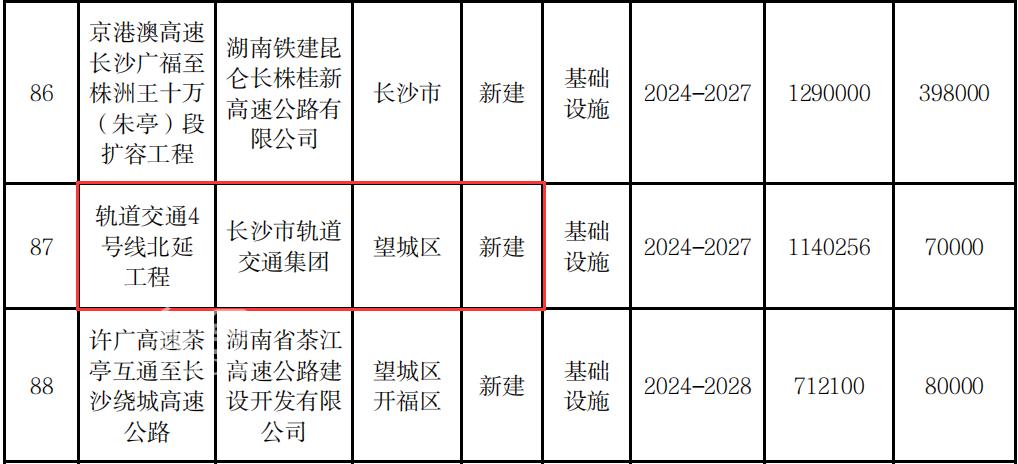 4號線北沿線官宣“動工”！沿線在售樓盤匯總（含“運達”全新項目）