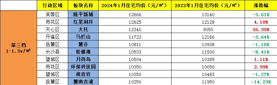追蹤“長(zhǎng)沙房?jī)r(jià)”！這些板塊跌了，最大跌幅超3000！