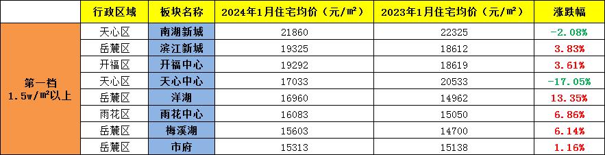 追蹤“長(zhǎng)沙房?jī)r(jià)”！這些板塊跌了，最大跌幅超3000！