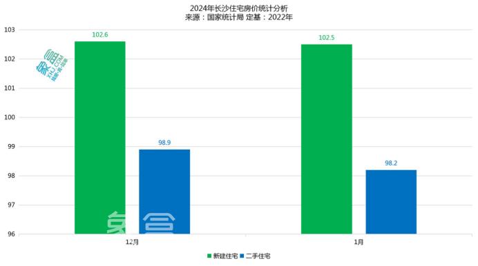 统计局公布2024年1月房价数据！长沙新房微降，二手房跌幅扩大！