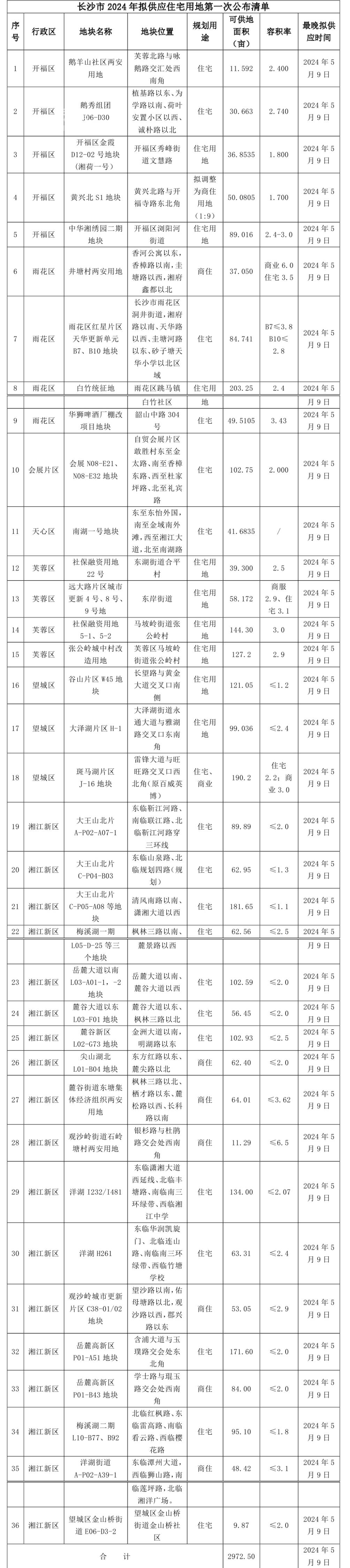 2973.5畝！2024年長(zhǎng)沙計(jì)劃出讓36宗住宅地塊，湘江新區(qū)占一半！