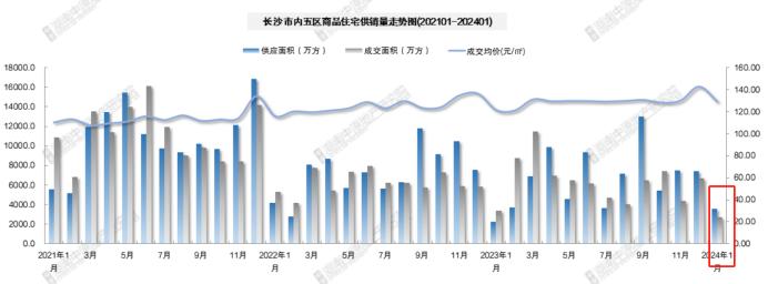 统计局公布2024年1月房价数据！长沙新房微降，二手房跌幅扩大！