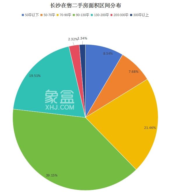 2月长沙二手房总价、户型结构分析！百万以下超过半数！