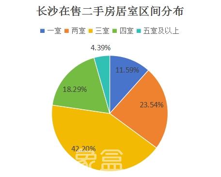 2月长沙二手房总价、户型结构分析！百万以下超过半数！