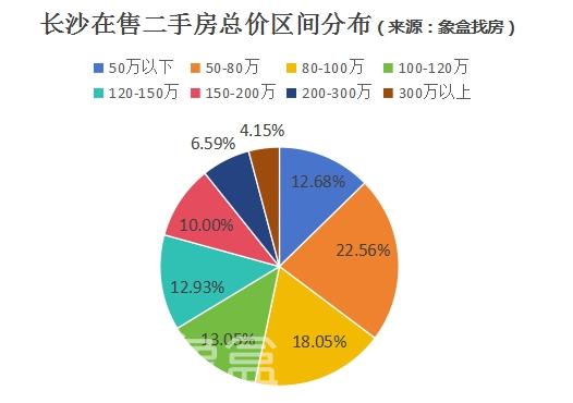 2月长沙二手房总价、户型结构分析！百万以下超过半数！