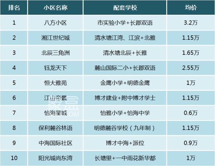 清水塘+北雅教育配套！河东性价比最高的双学位配套小区——湘江世纪城！