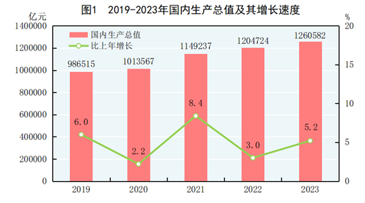 中國2023年國民經(jīng)濟(jì)和社會(huì)發(fā)展統(tǒng)計(jì)公報(bào)：GDP1260582億元，同比增長5.2%！