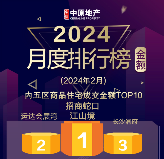 【數(shù)觀樓市】2024年2月長沙新房銷售TOP3：招商蛇口江山境、運(yùn)達(dá)會展灣、長沙瑞府！