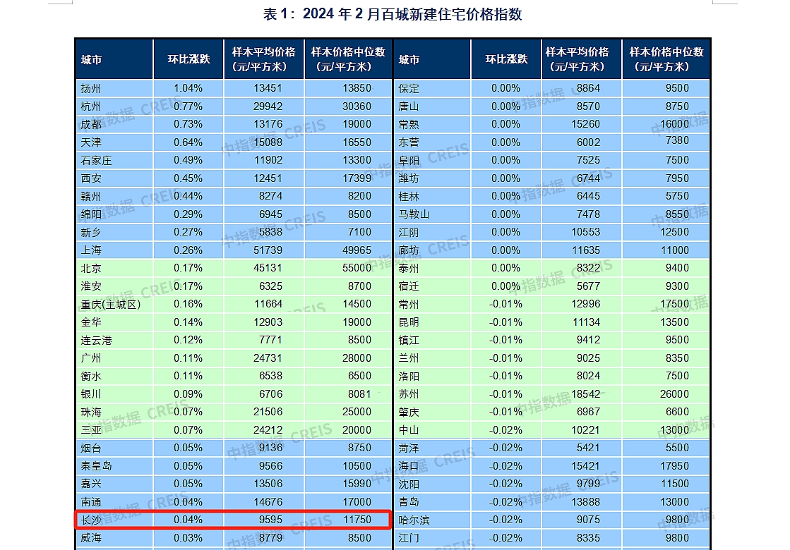 【数观楼市】2024年2月长沙新房住宅均价9595元,环比上涨0.04%! 【数观楼市】2024年2月长沙新房住宅均价9595元,环比上涨0.04%!