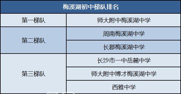 梅溪湖初中學校梯隊排名！哪個比較好？買房讀書怎么選？