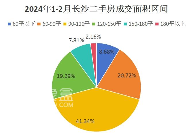 长沙二手房成交面积、总价分析！8成150万以下、9成150平以下！