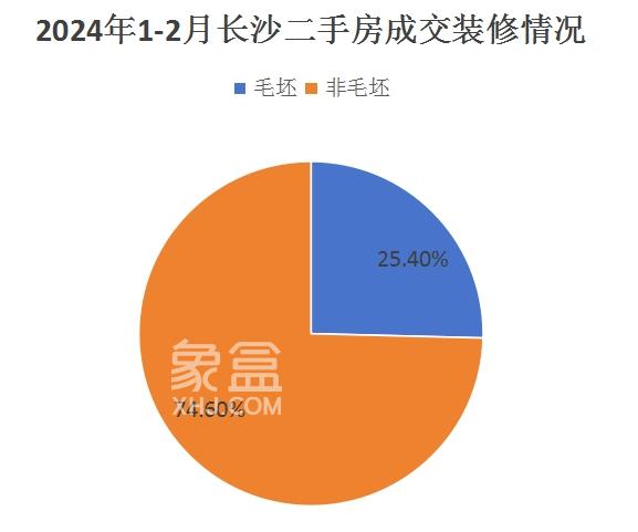 长沙二手房成交面积、总价分析！8成150万以下、9成150平以下！