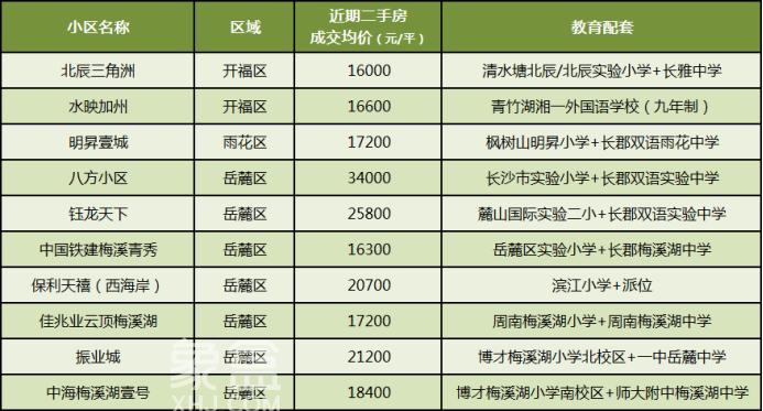 長沙二手房成交均價(jià)超過1.5萬的熱門小區(qū)，大多跟教育配套有關(guān)！