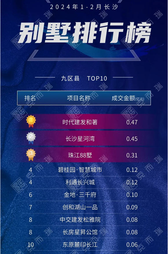 【数观楼市】2024年前2月长沙新房别墅销售TOP3：时代建发和著、星河湾、珠江88墅！