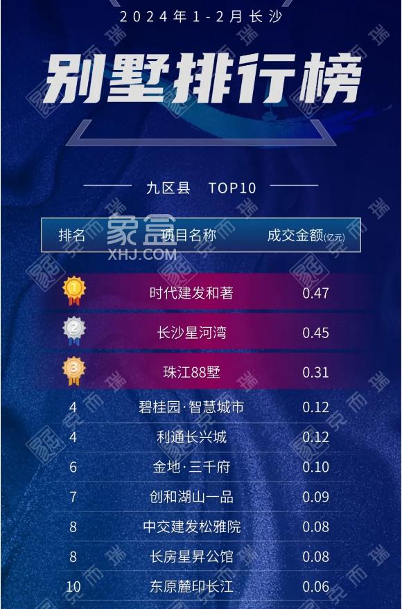 【数观楼市】2024年前2月长沙新房别墅销售TOP3：时代建发和著、星河湾、珠江88墅！