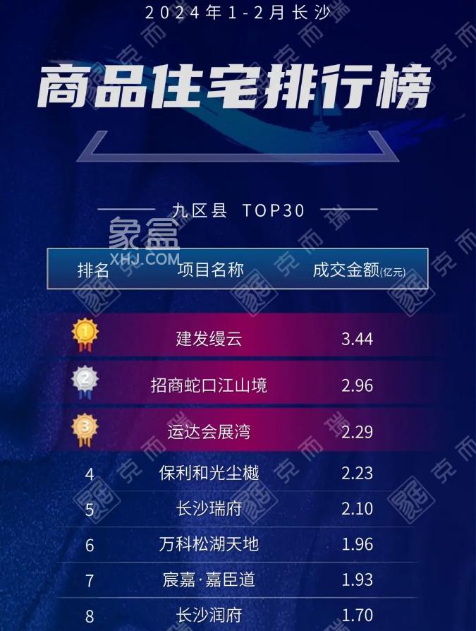 【数观楼市】2024年前2月长沙新房住宅销售TOP3：建发缦云、招商蛇口江山境、运达会展湾！