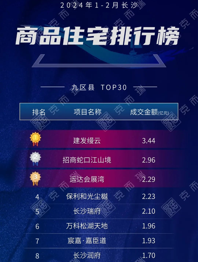 【數(shù)觀樓市】2024年前2月長沙新房住宅銷售TOP3：建發(fā)縵云、招商蛇口江山境、運(yùn)達(dá)會展灣！