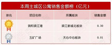 【数观楼市】2024年3月第一周长沙新房成交5.1万㎡，环比增长1.35%！