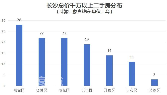 长沙在售总价“千万以上”二手房共119套，最多的是这个小区！