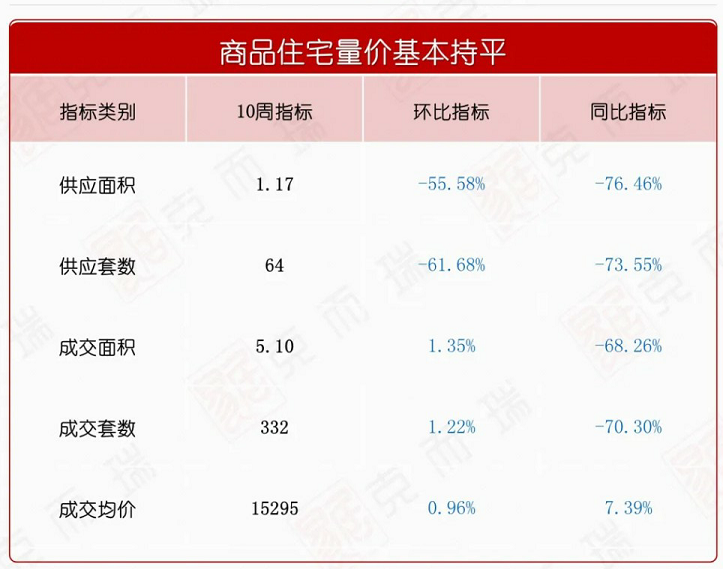 【数观楼市】2024年3月第一周长沙新房成交5.1万㎡，环比增长1.35%！