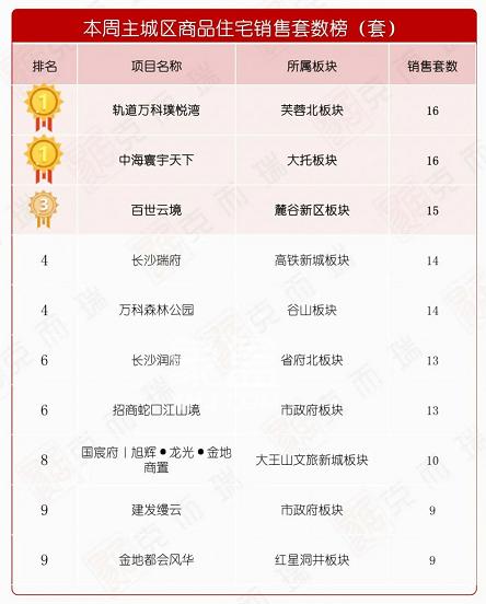 【数观楼市】2024年3月第一周长沙新房成交5.1万㎡，环比增长1.35%！