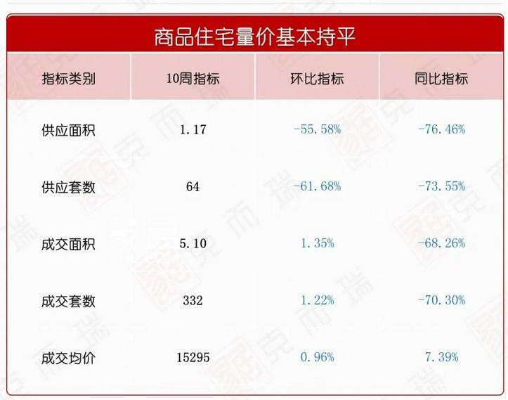 【数观楼市】2024年3月第一周长沙新房成交5.1万㎡，环比增长1.35%！
