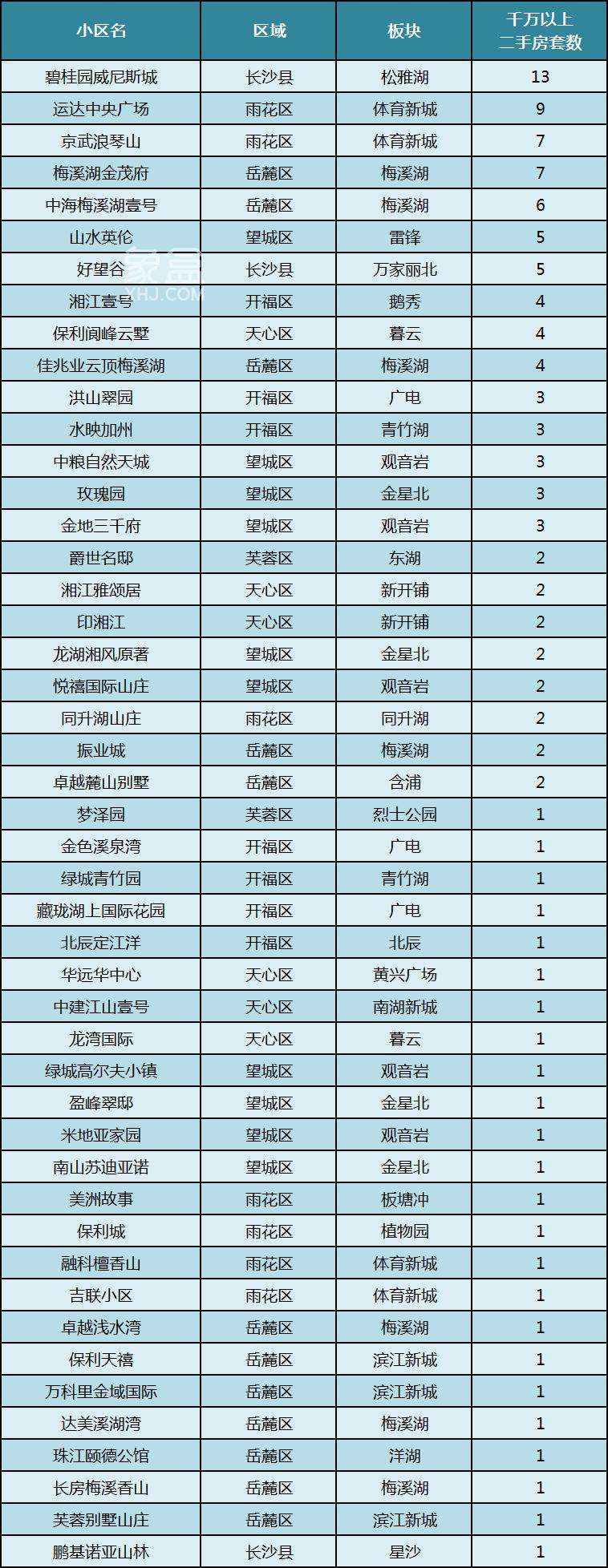 长沙在售总价“千万以上”二手房共119套，最多的是这个小区！