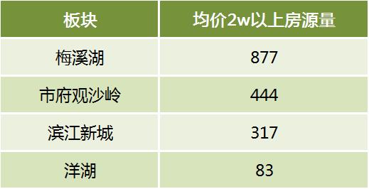 长沙均价“两万”以上的二手房，这个区就占了六成！