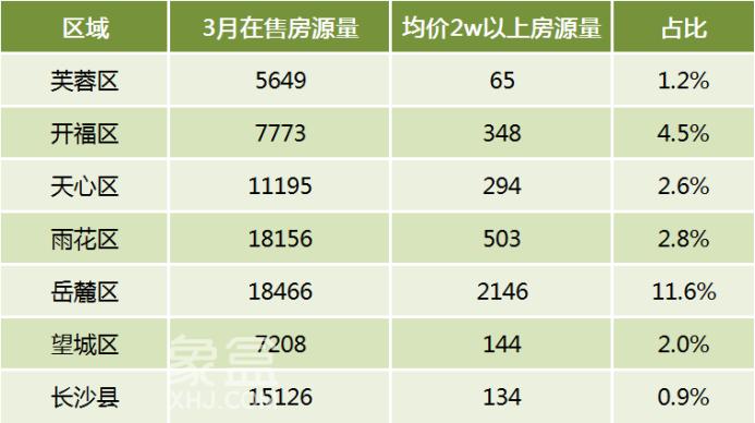 长沙均价“两万”以上的二手房，这个区就占了六成！