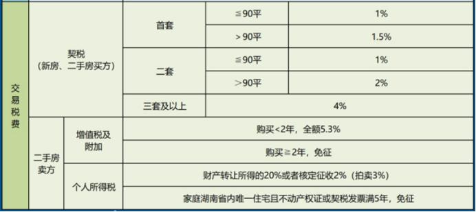 官方回復(fù)！長(zhǎng)沙二手房交易稅費(fèi)政策一覽！