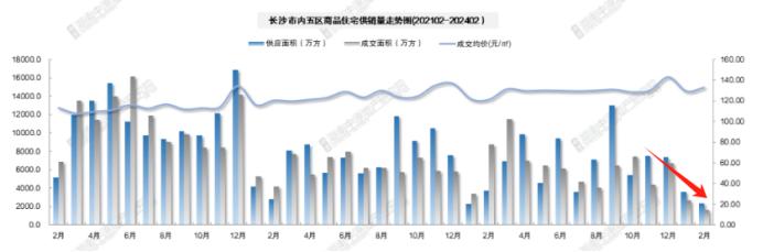 统计局公布2月房价数据！长沙新房连续4个月、二手房连续8个月下跌！
