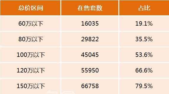 長沙便宜的二手房竟然有這么多！總價百萬以下在售4.5萬套、超過半數！