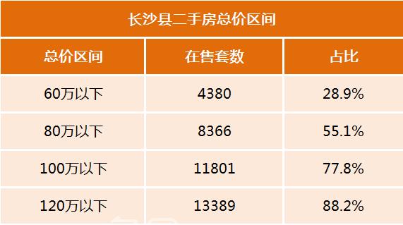 長沙便宜的二手房竟然有這么多！總價百萬以下在售4.5萬套、超過半數！