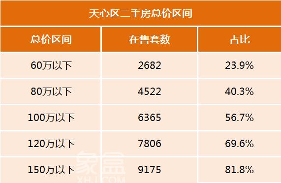 長沙便宜的二手房竟然有這么多！總價百萬以下在售4.5萬套、超過半數！