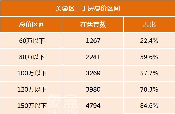 長沙便宜的二手房竟然有這么多！總價百萬以下在售4.5萬套、超過半數！