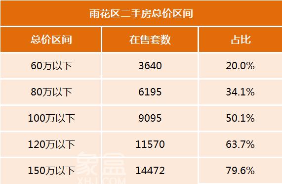 長沙便宜的二手房竟然有這么多！總價百萬以下在售4.5萬套、超過半數！
