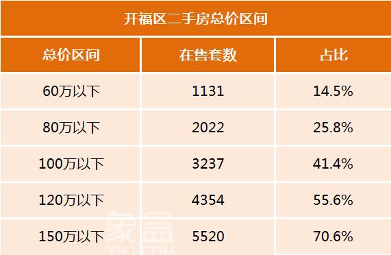 長沙便宜的二手房竟然有這么多！總價百萬以下在售4.5萬套、超過半數！