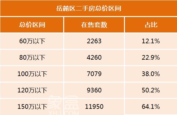 長沙便宜的二手房竟然有這么多！總價百萬以下在售4.5萬套、超過半數！
