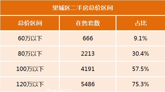 長沙便宜的二手房竟然有這么多！總價百萬以下在售4.5萬套、超過半數！