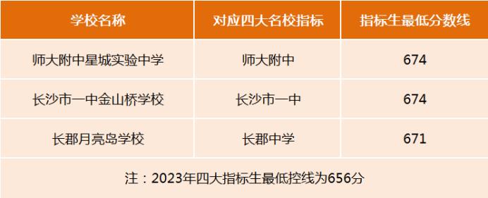 盘点望城区的四大“名初中”，配套小区及房价汇总！