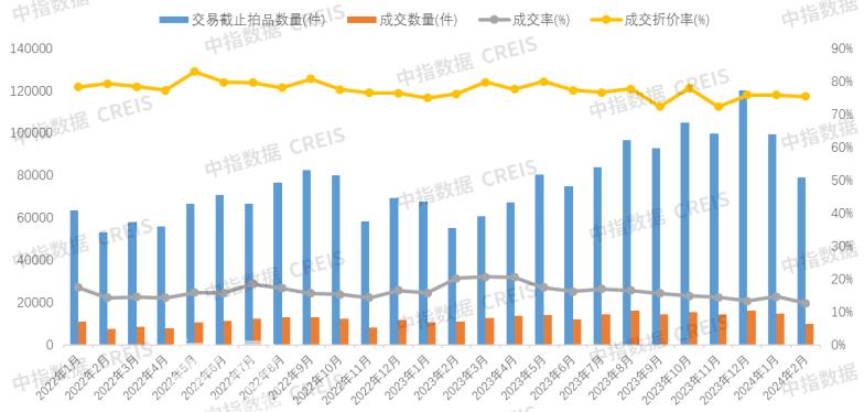 【數(shù)觀樓市】2024年2月全國(guó)法拍房成交10046套，成交折價(jià)率75.37％！