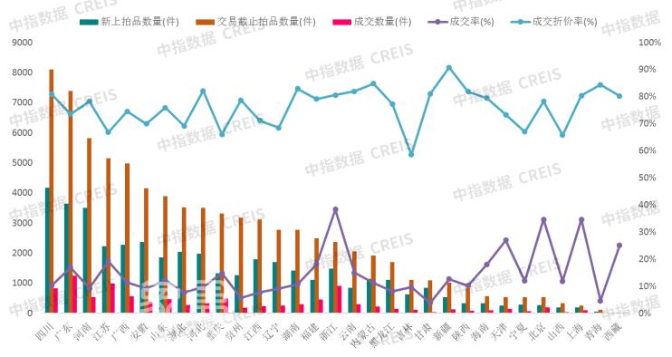 【數(shù)觀樓市】2024年2月全國(guó)法拍房成交10046套，成交折價(jià)率75.37％！