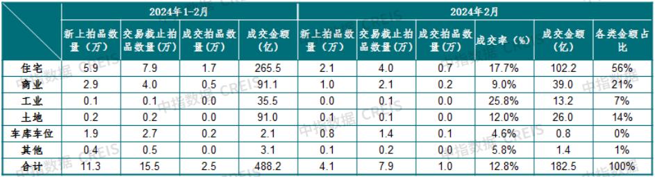 【數(shù)觀樓市】2024年2月全國(guó)法拍房成交10046套，成交折價(jià)率75.37％！