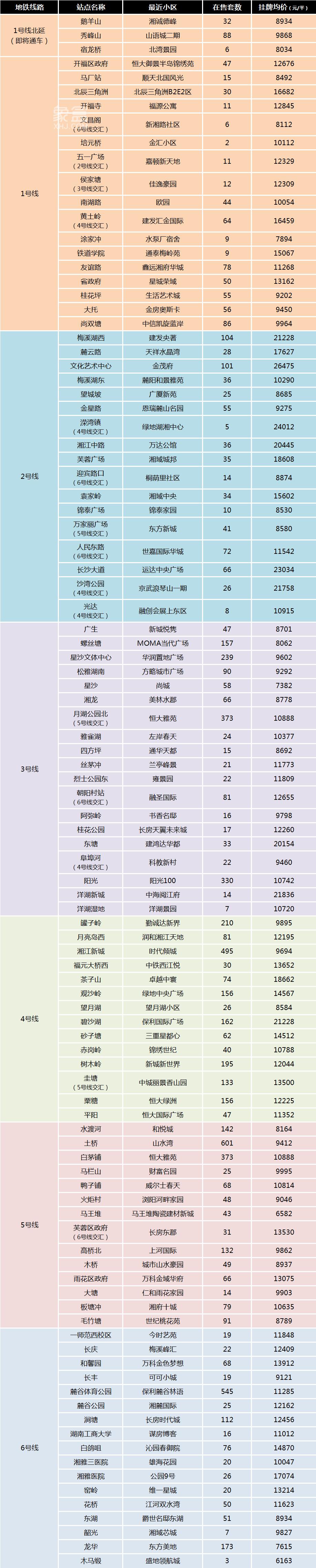 长沙哪些小区离地铁更近？盘点100多个站点周边最近的小区！