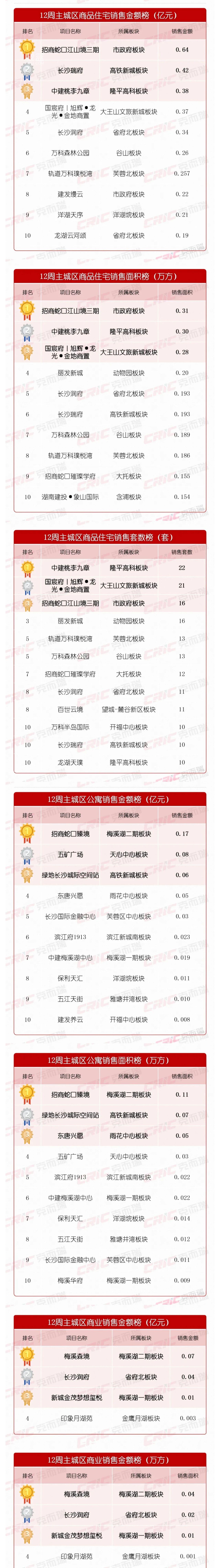 【數(shù)觀樓市】3月第3周長沙新房成交上漲11%，招商蛇口江山境、長沙瑞府、中建桃李九章TOP3！