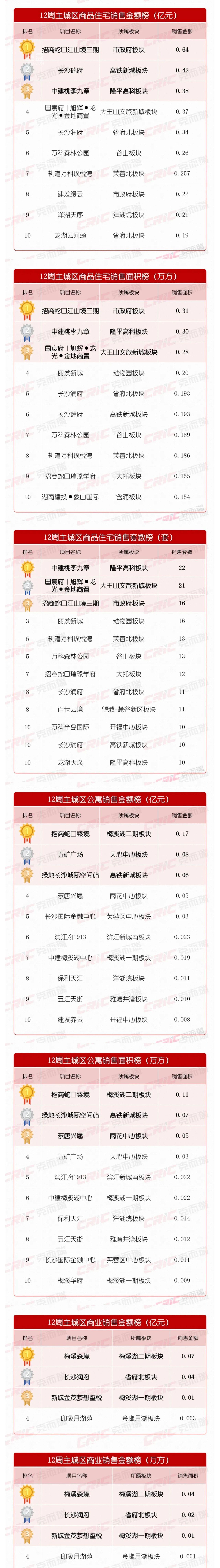 【数观楼市】3月第3周长沙新房成交上涨11%，招商蛇口江山境、长沙瑞府、中建桃李九章TOP3！