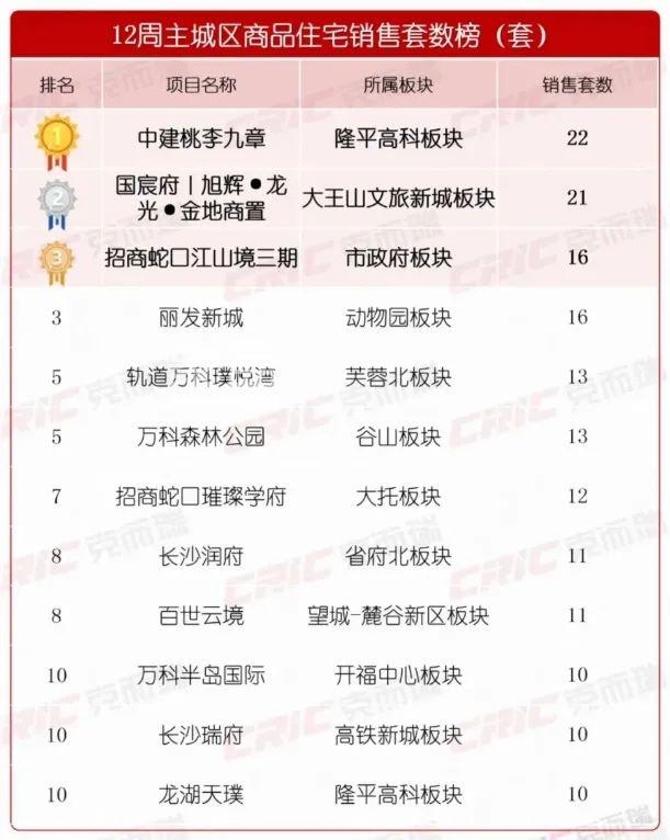 上周長(zhǎng)沙新房成交406套！省府南央企紅盤“中海寰宇天下”加推新品“猛降4000”！